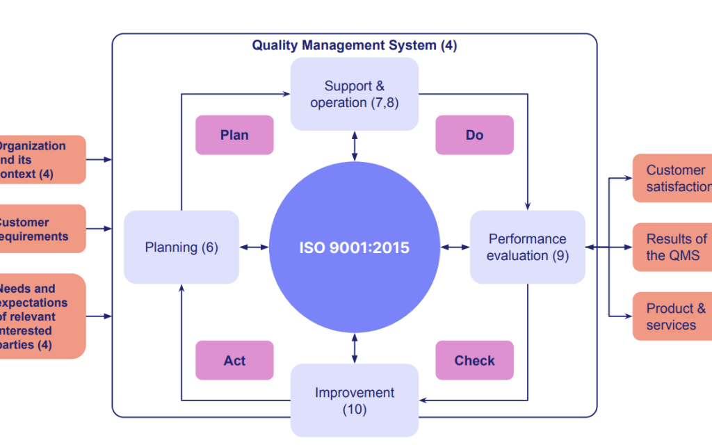 Understanding ISO 9001:2015 and Managing Audit Checks with Ease