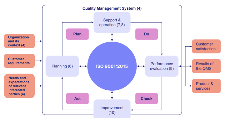Understanding ISO 9001:2015 and Managing Audit Checks with Ease